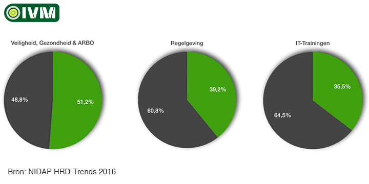 Online Opleidingen 2016 volgens de NIDAP HRD Trends 2016