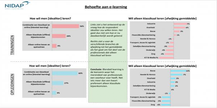 Digitaal leren populair