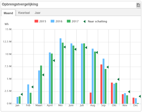 Opbrengst Zonnepanelen IVM